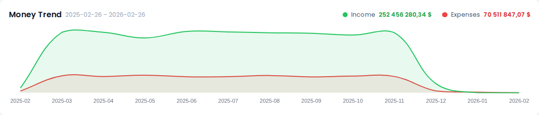 "Trend" widget — line chart with two lines: green (income) and red (expenses), X-axis = months