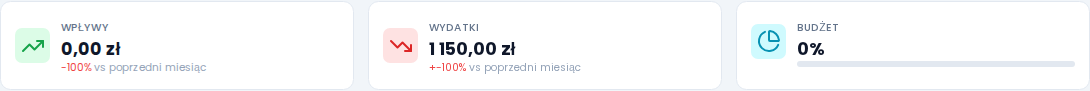Widget przeglądu finansów — trzy kafelki: Wpływy z procentem zmiany, Wydatki z procentem zmiany, Budżet z paskiem postępu. Na dole strefa drag-and-drop na paragony