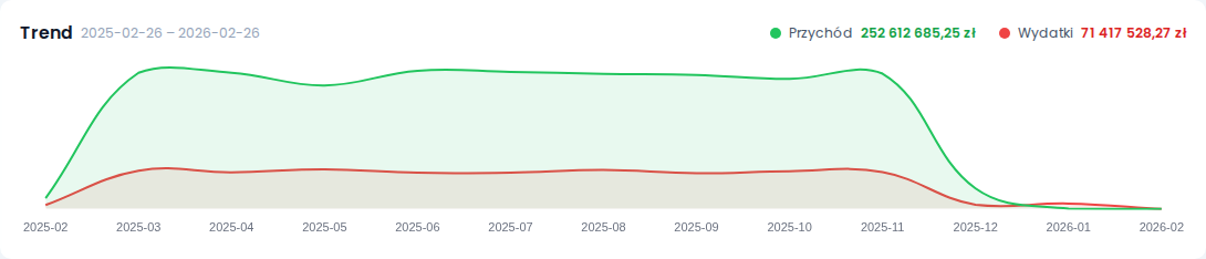 Widget "Trend" — wykres liniowy z dwiema liniami: zielona (wpływy) i czerwona (wydatki), oś X = miesiące